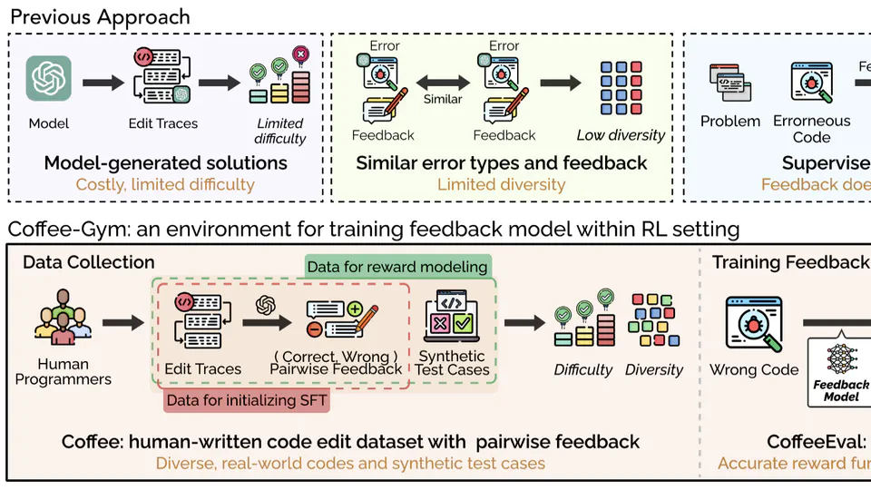 Coffee-Gym: An Environment for Evaluating and Improving Natural Language Feedback on Erroneous Code